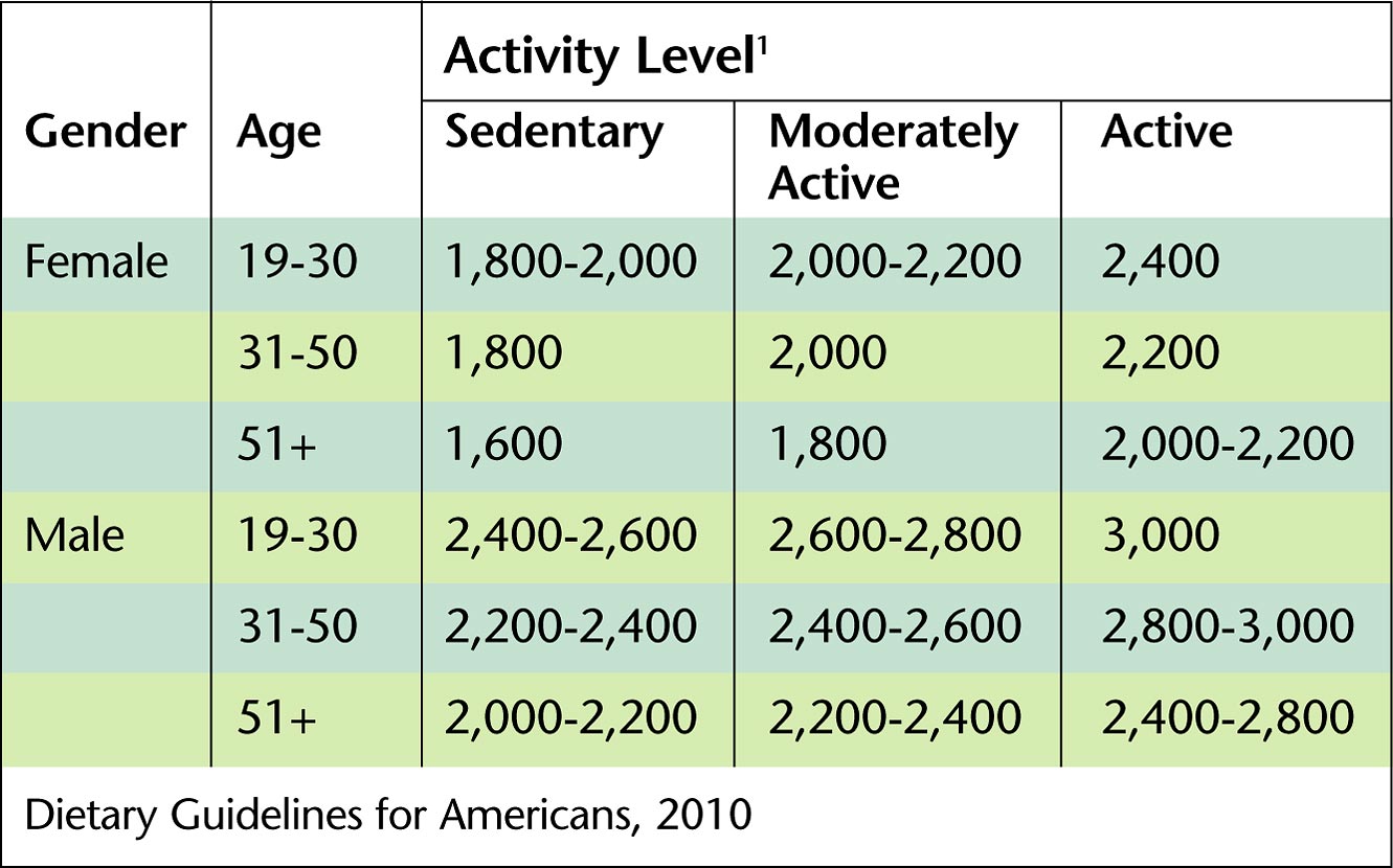 Activity level. Diet Guidelines America. Activity Level 1. Daily Calorie consumption for men and women by height Physiology.